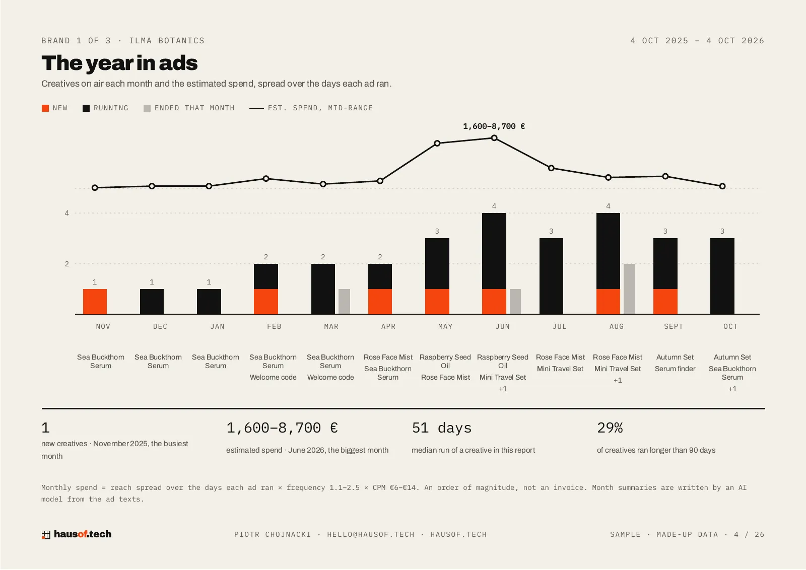 Report slide with a bar chart of twelve months and a spend line
